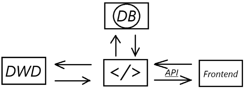 Architekturskizze des Webportals