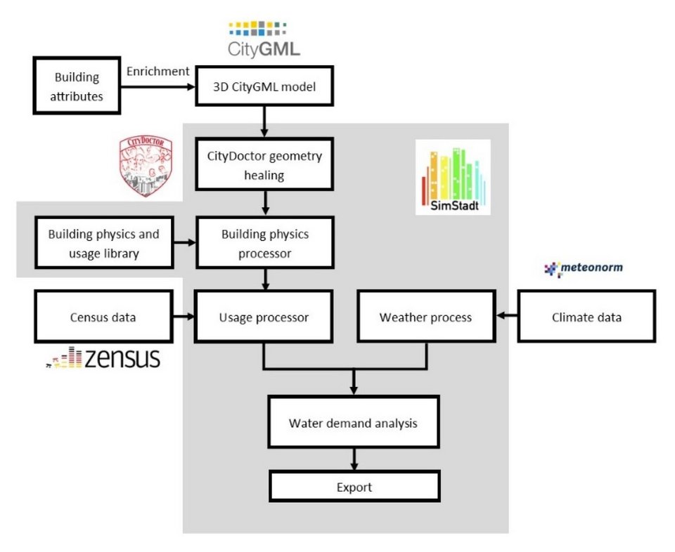 Flow-Chart des SimStadt-Simulators. Die grau hinterlegten Blöcke sind Teil des SimStadt-Water-Demand-Workflows.