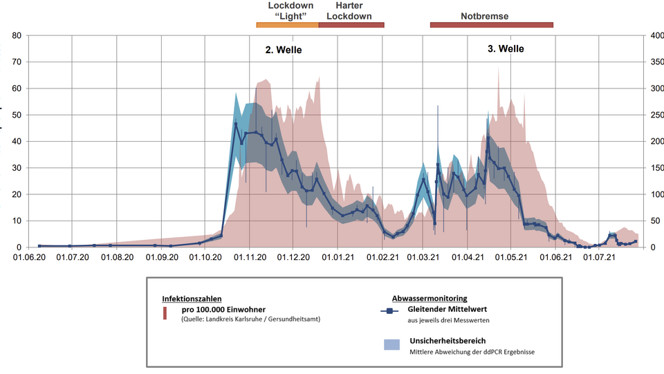 SARS-CoV-2-Genkopien im Abwasser und COVID-19 Infektionen im Untersuchungsgebiet Karlsruhe 