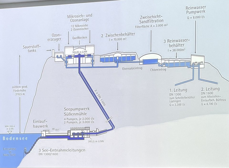 Systemskizze Sipplinger Berg | Zweckverband Bodensee-Wasserversorgung